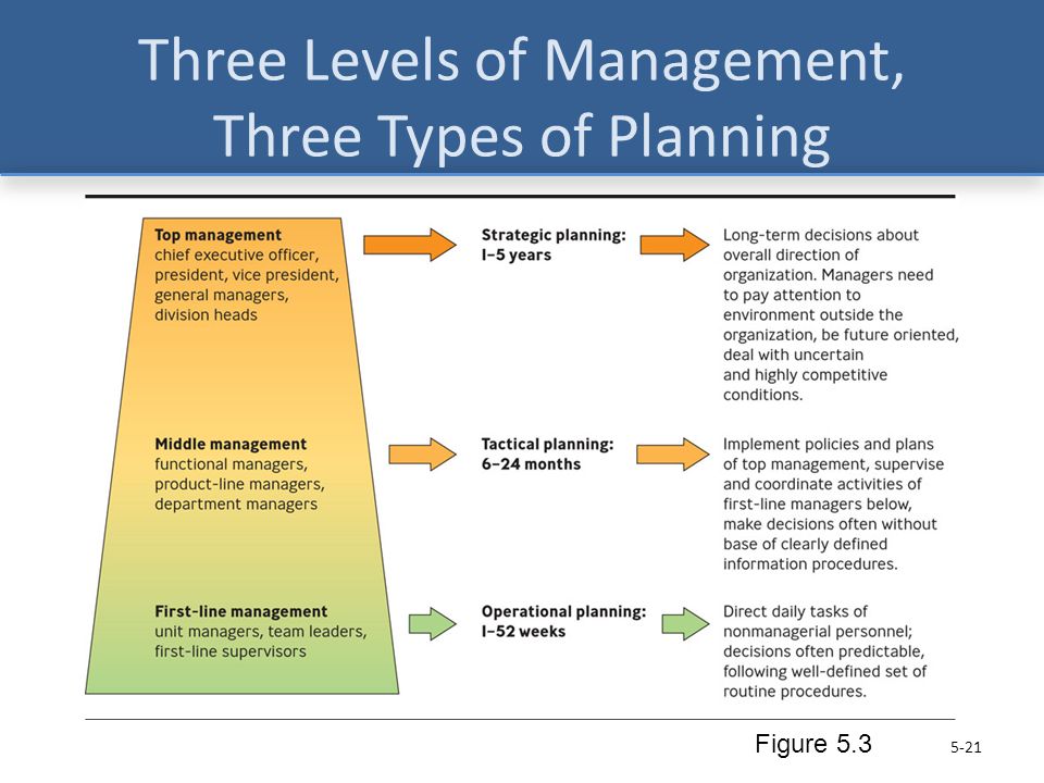 Types of planning