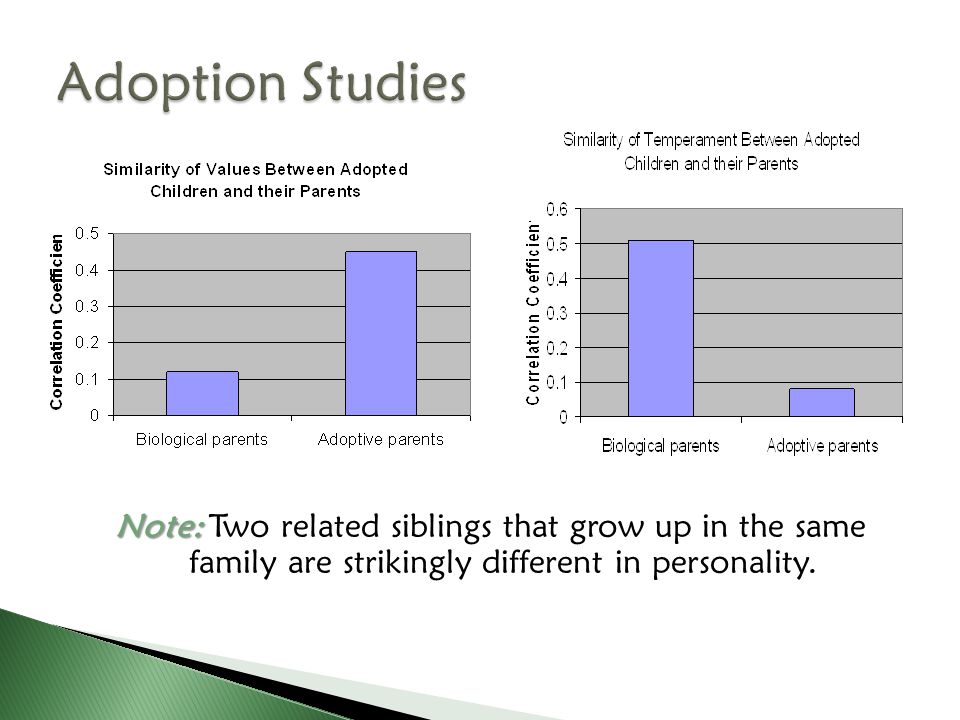 Adoption Studies Note: Two related siblings that grow up in the same family are strikingly different in personality.