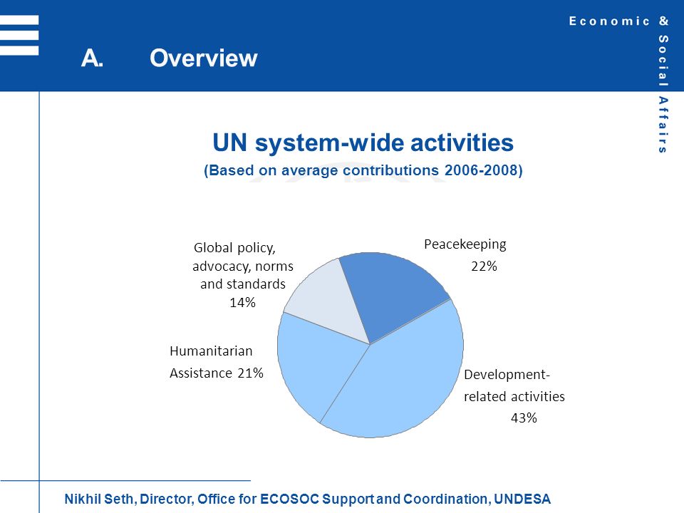 UN system-wide activities (Based on average contributions )