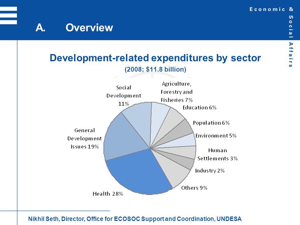 Development-related expenditures by sector