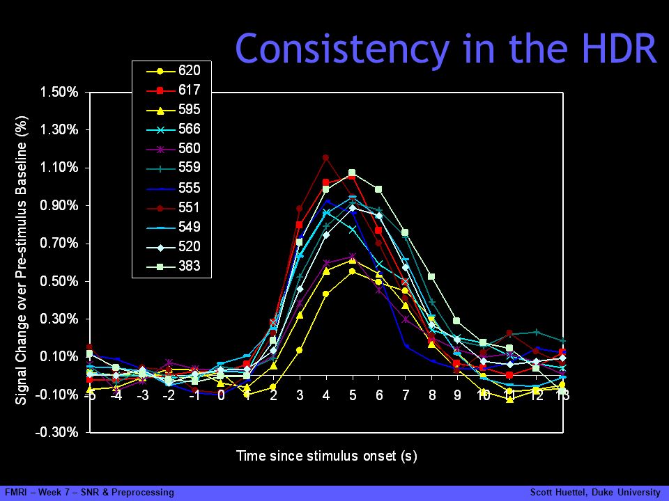 Consistency in the HDR FMRI – Week 7 – SNR & Preprocessing Scott Huettel, Duke University.