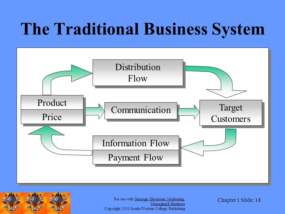 The Traditional Business System
