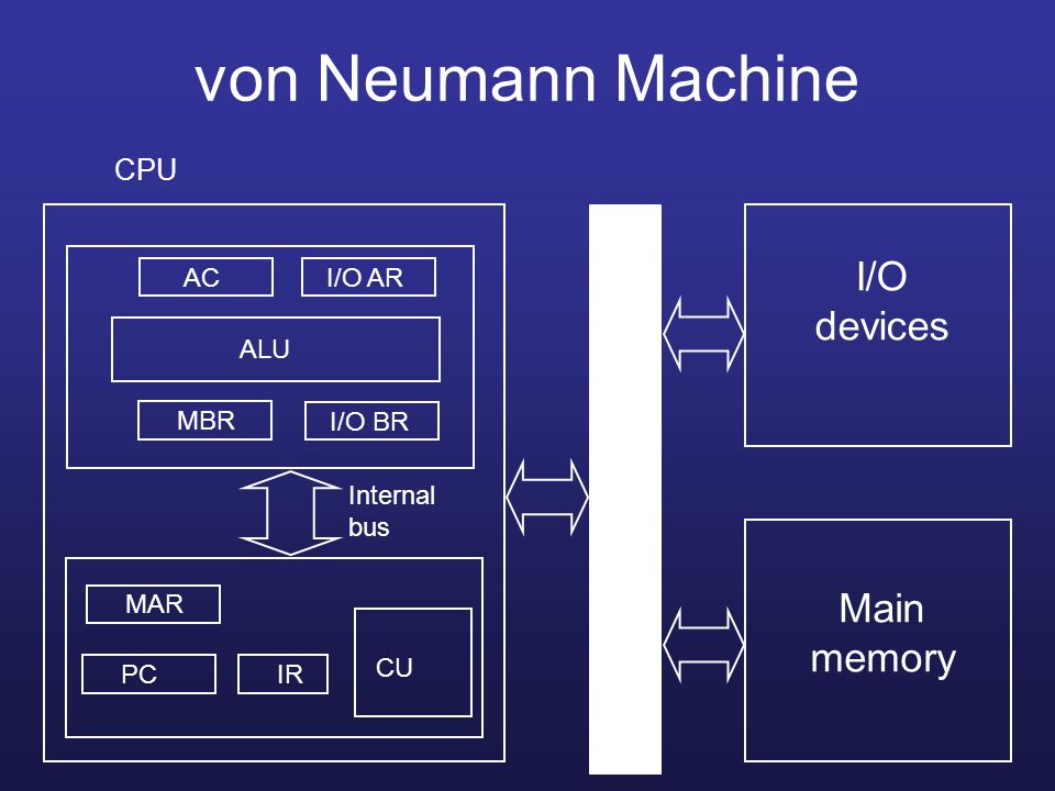 I o devices. Von Neumann Machine. Von Neumann CPU Logisim. Von Neumann Machine game. Машина фон Неймана в any Logic.
