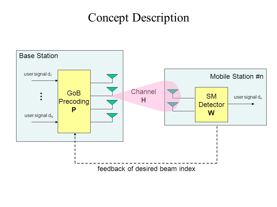 Concept Description … Base Station Mobile Station #n GoB Precoding P