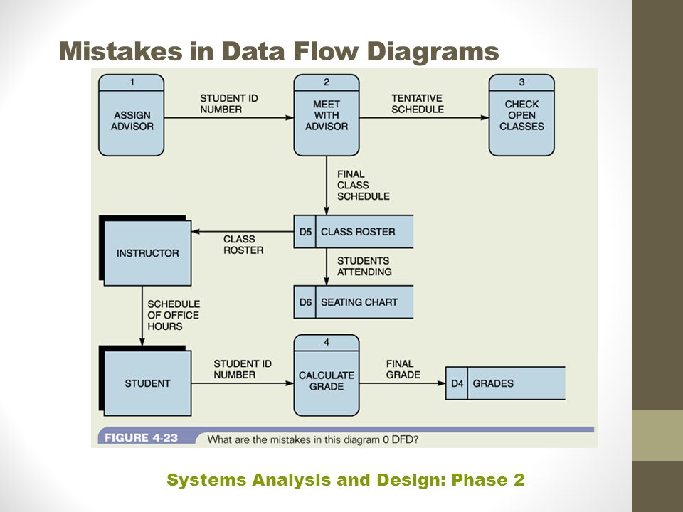 Data flow диаграмма это