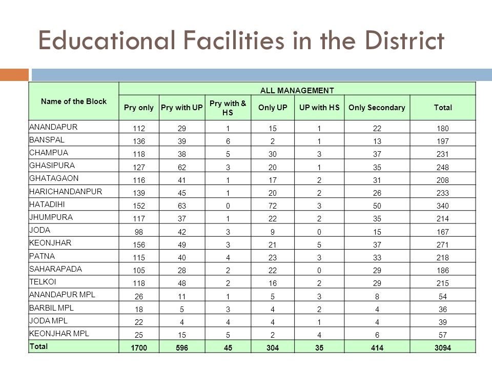 Educational Facilities in the District