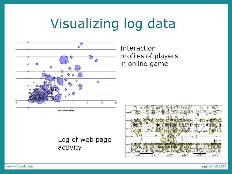 Visualizing log data Interaction profiles of players in online game