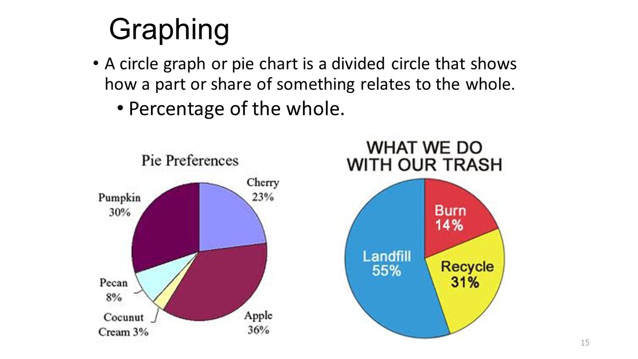 Graphing Percentage of the whole.