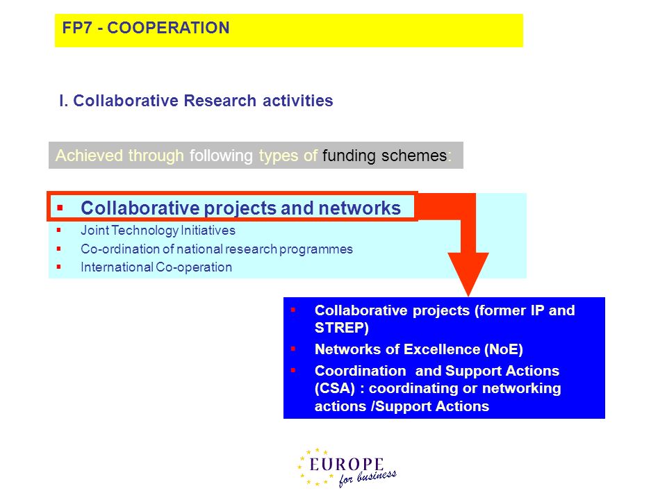 Collaborative projects and networks