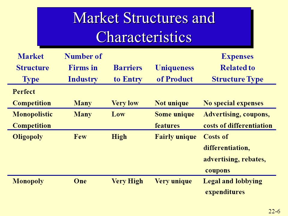 Market Structures and Characteristics