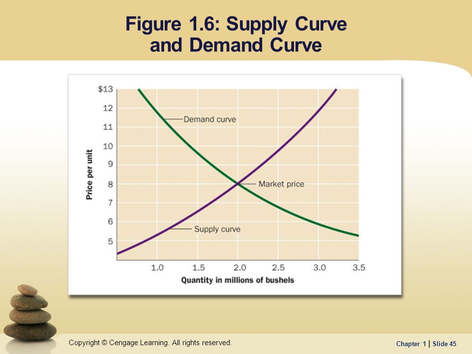 Figure 1.6: Supply Curve and Demand Curve