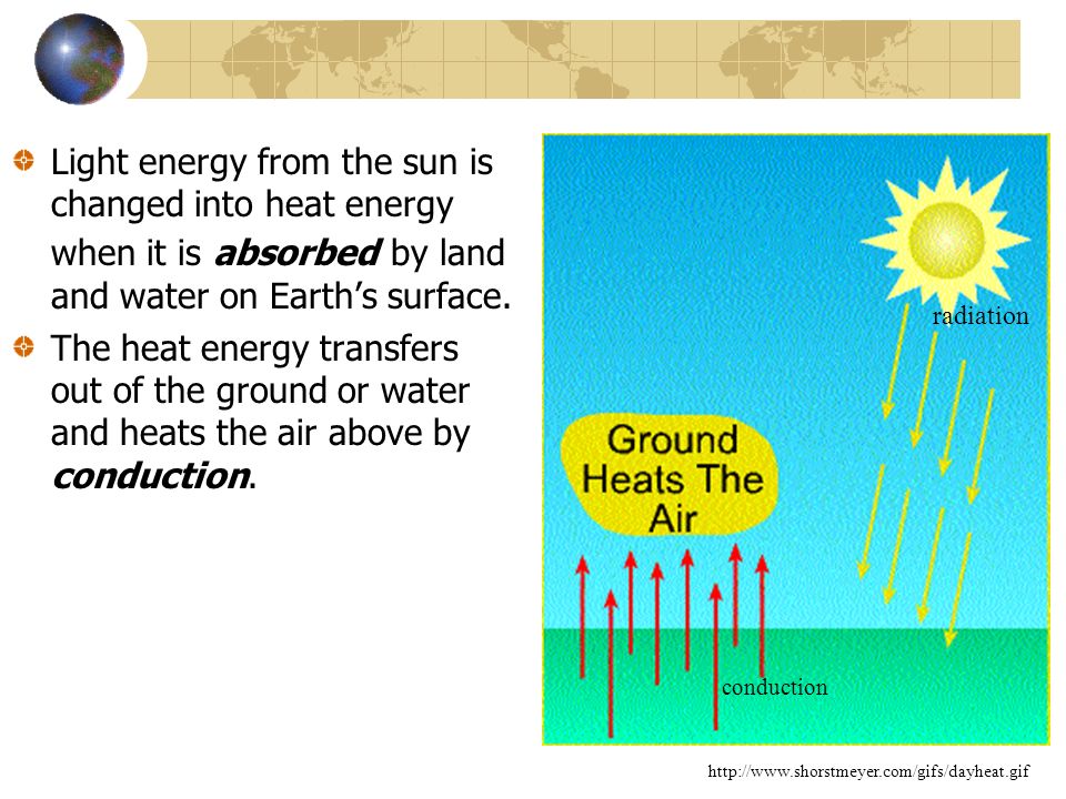 Light energy from the sun is changed into heat energy when it is absorbed by land and water on Earth’s surface.