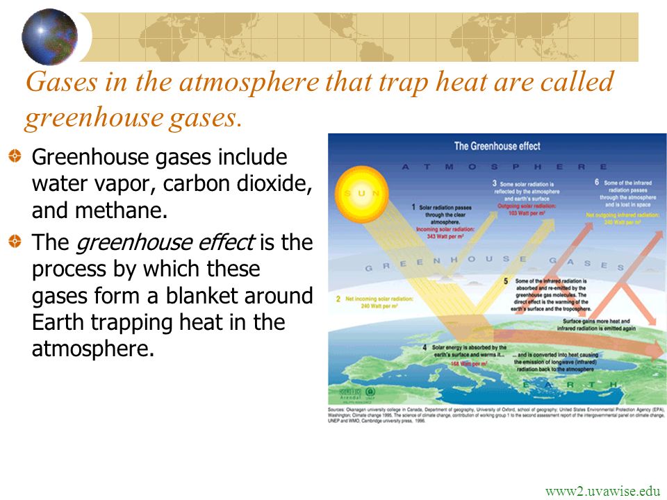 Gases in the atmosphere that trap heat are called greenhouse gases.