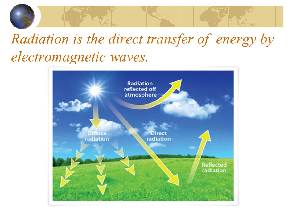 Radiation is the direct transfer of energy by electromagnetic waves.