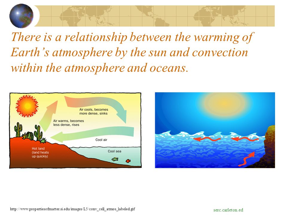 There is a relationship between the warming of Earth’s atmosphere by the sun and convection within the atmosphere and oceans.