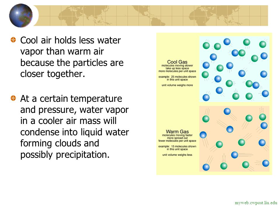 Cool air holds less water vapor than warm air because the particles are closer together.