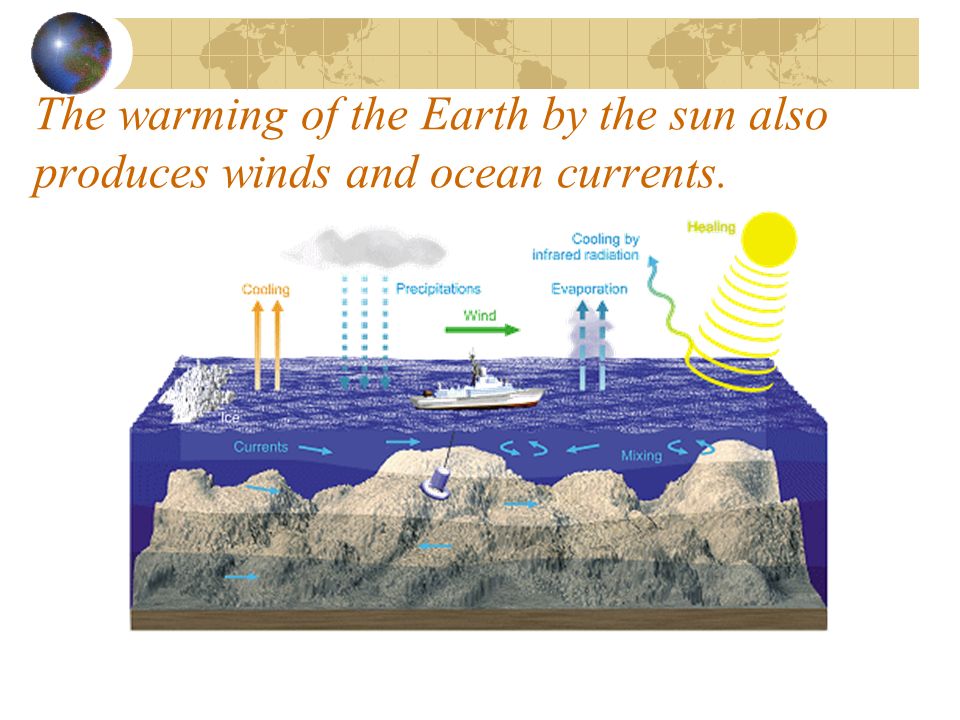 The warming of the Earth by the sun also produces winds and ocean currents.