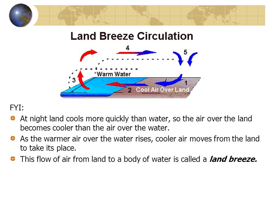 FYI: At night land cools more quickly than water, so the air over the land becomes cooler than the air over the water.