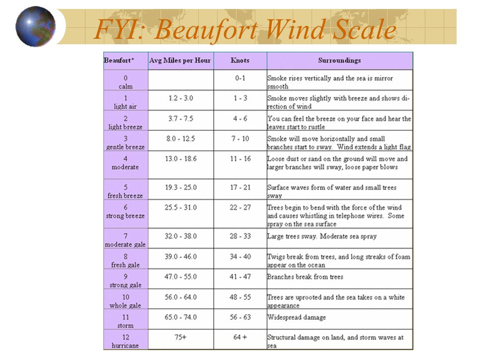 FYI: Beaufort Wind Scale