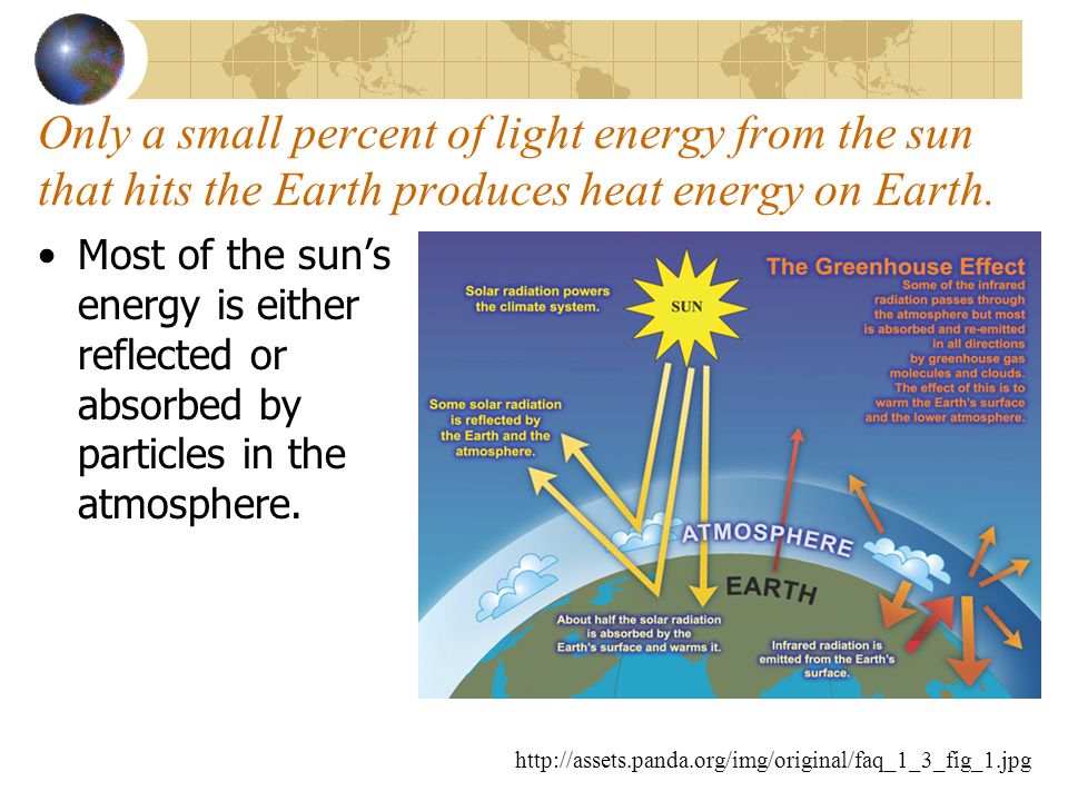 Only a small percent of light energy from the sun that hits the Earth produces heat energy on Earth.