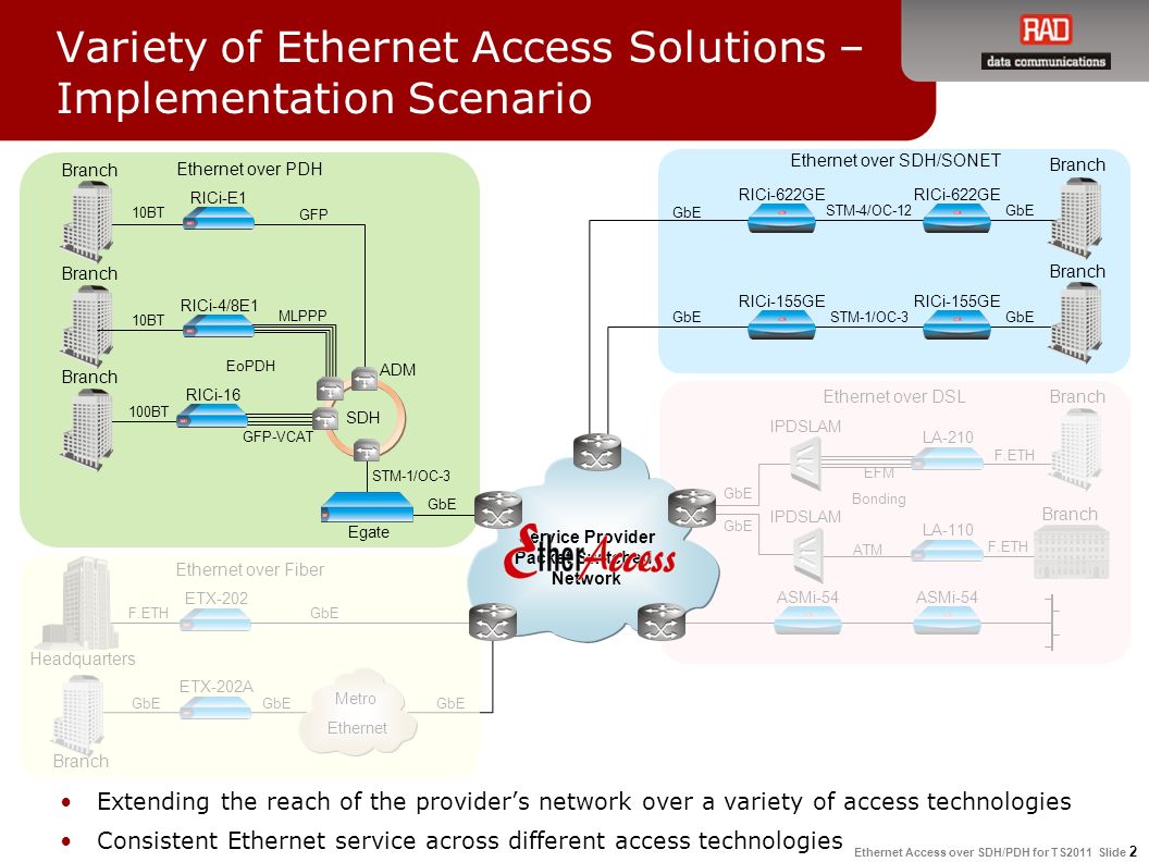 Access solutions. Карты Ethernet over PDH. Ethernet over SDH. GFP Ethernet over SDH. Размещении кадров Ethernet в циклические структуры PDH.