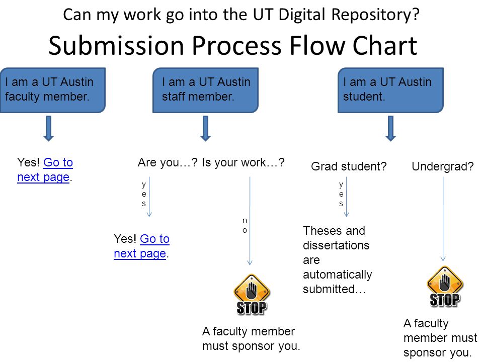 Submission Process Flow Chart