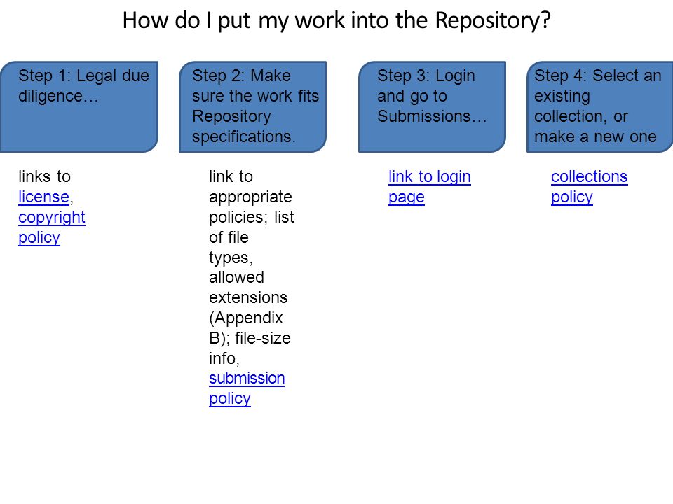 How do I put my work into the Repository