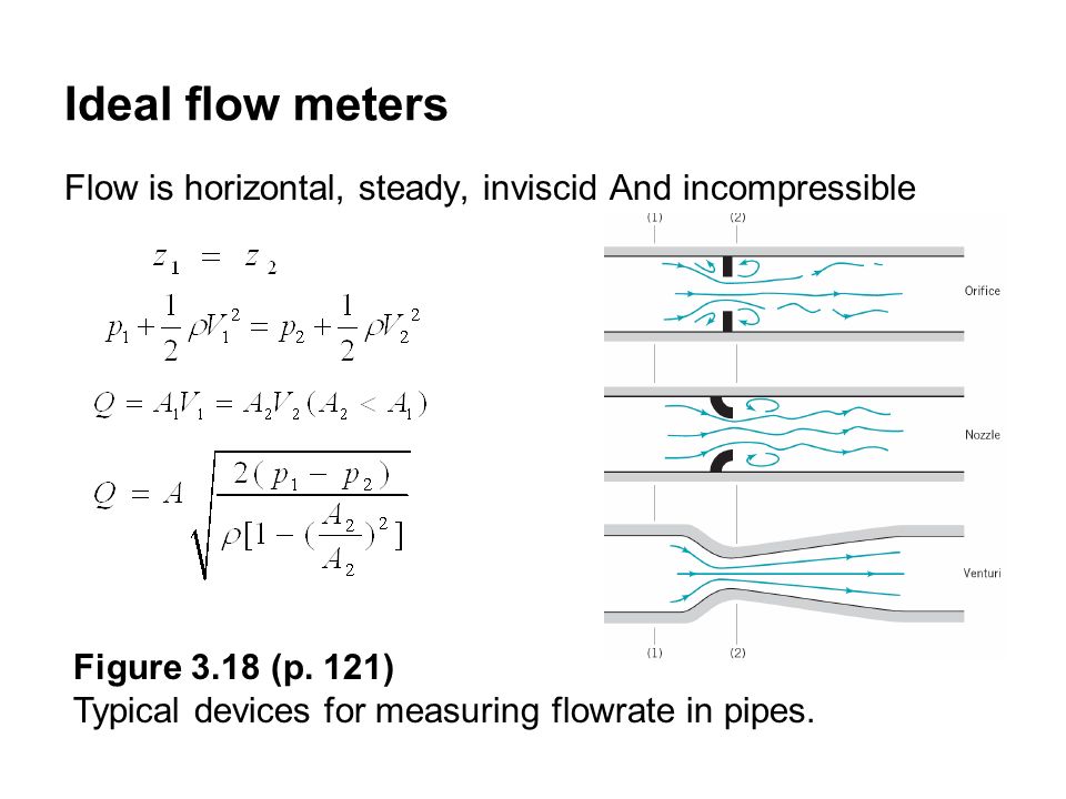 Ideal flow meters Flow is horizontal, steady, inviscid And incompressible.