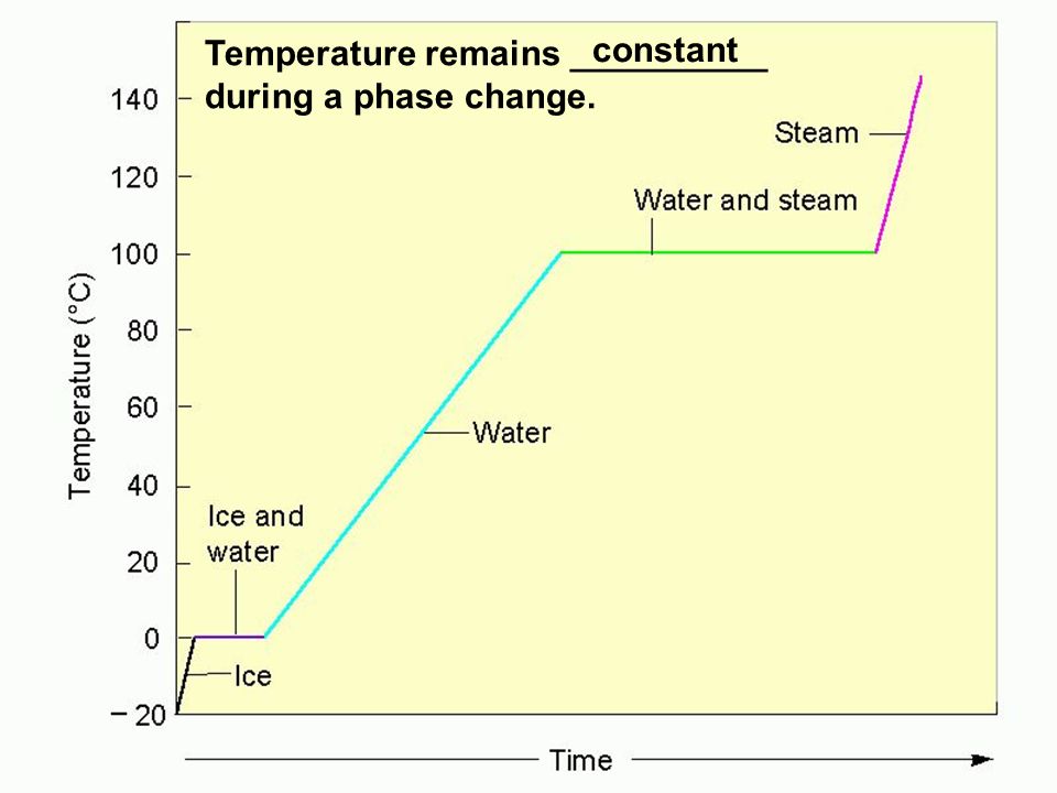 Water phase changes constant Temperature remains __________