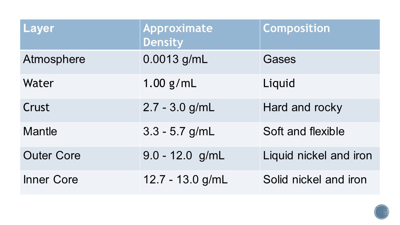 Layer Approximate Density. Composition. Atmosphere g/mL. Gases. Water g/mL. Liquid.