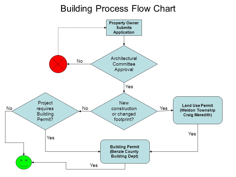 Building Permit Flow Chart
