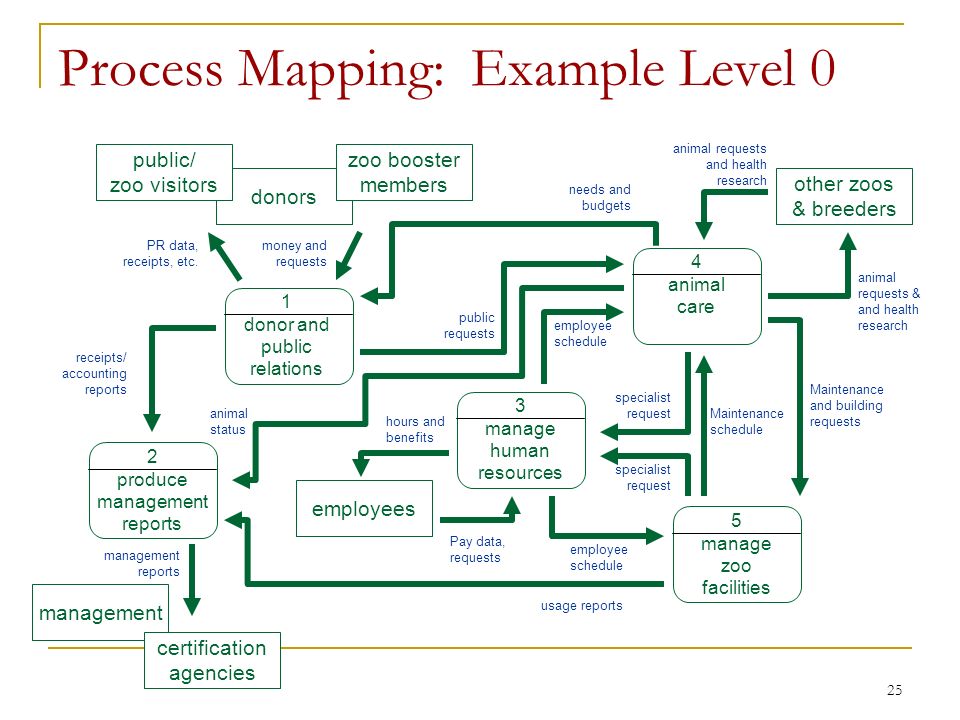 Process Mapping. Процесс-мэппинг (process Mapping) пример. Process Map example. Example Mapping примеры. Process instance
