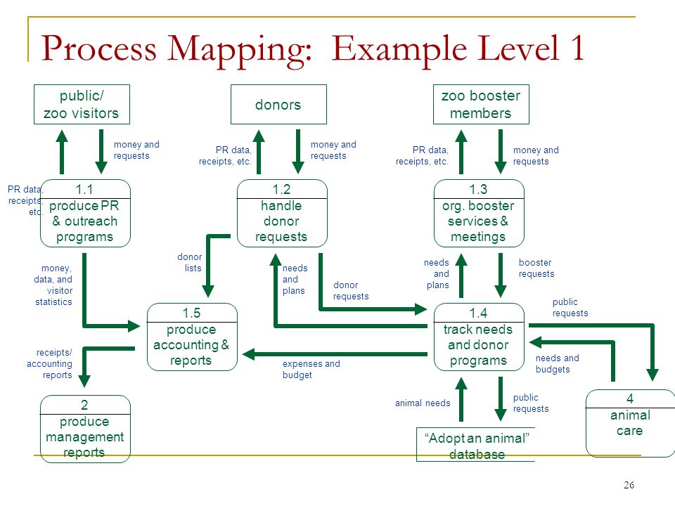 Process maps