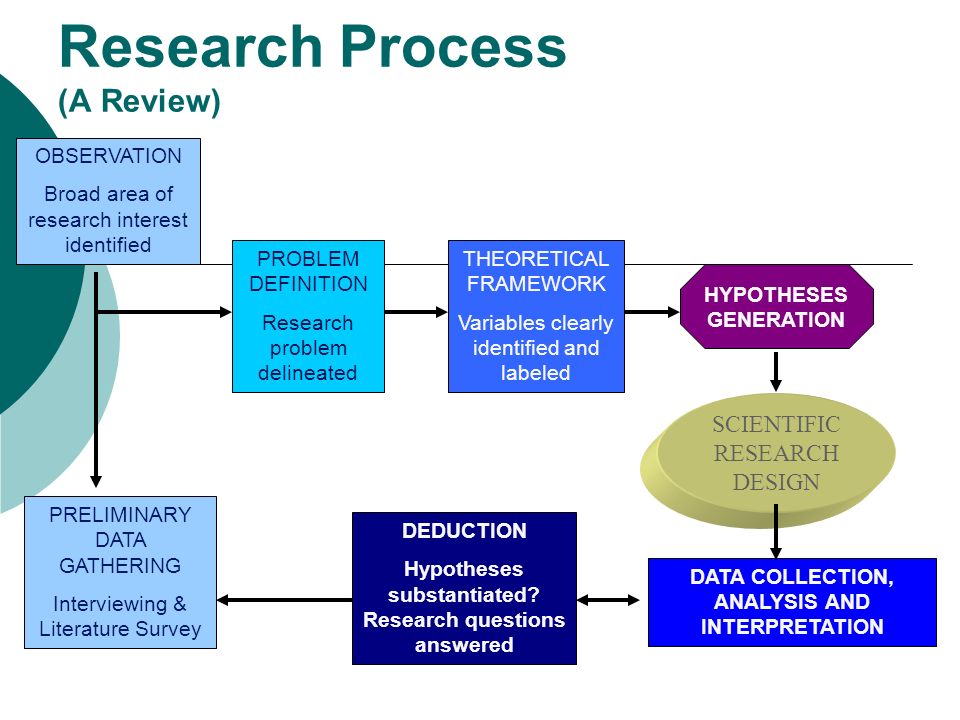 Research processes. Research process. Research problem. Research is. Theoretical Framework for research proposal.