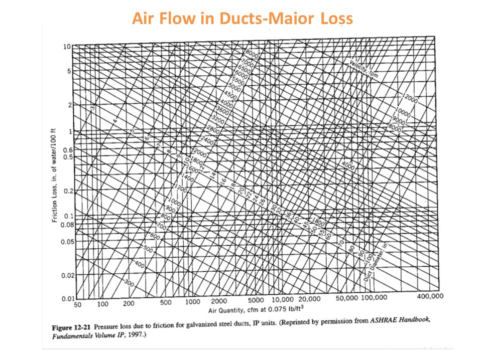 Equal Friction Chart