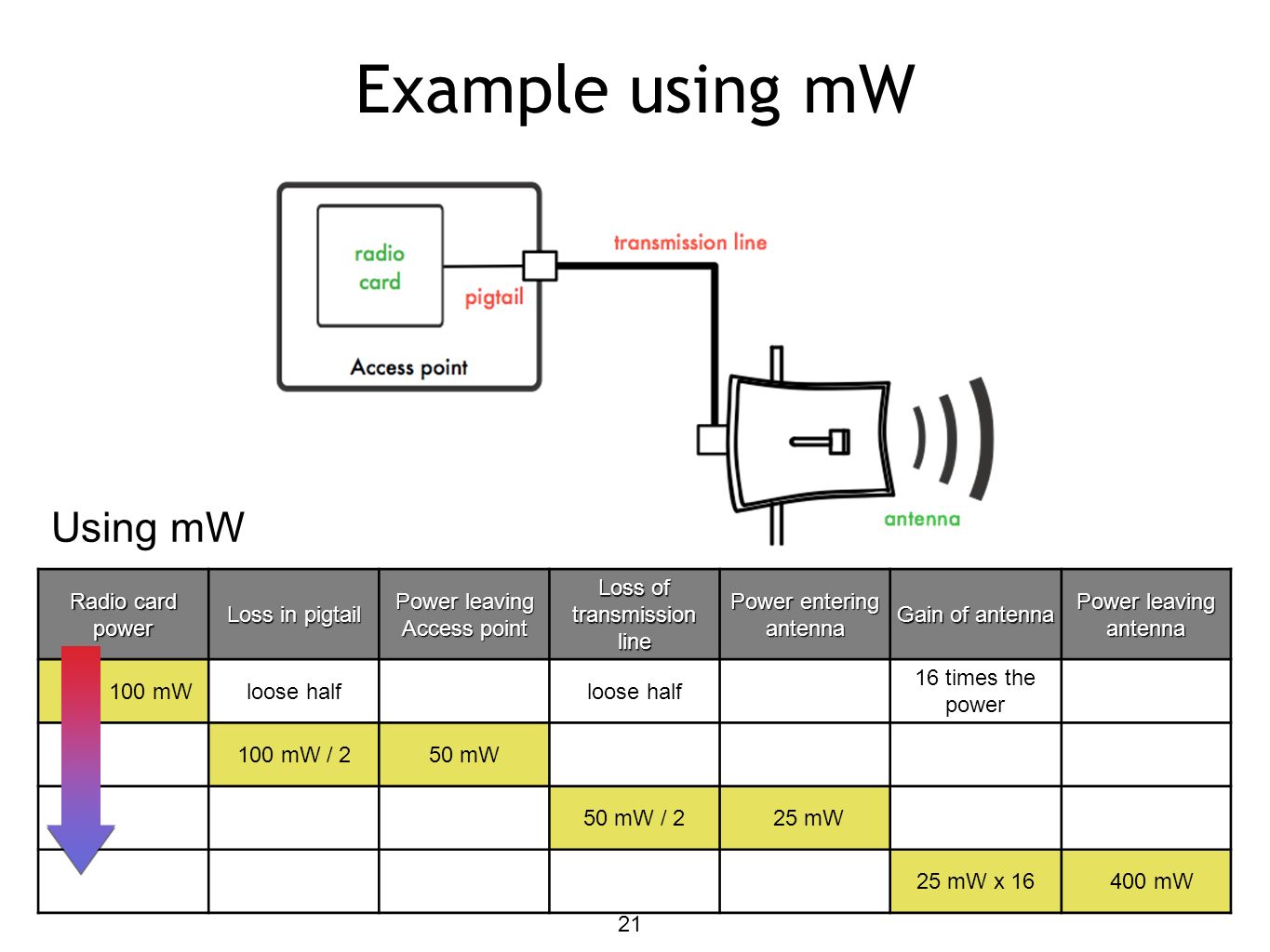 Example using mW Using mW