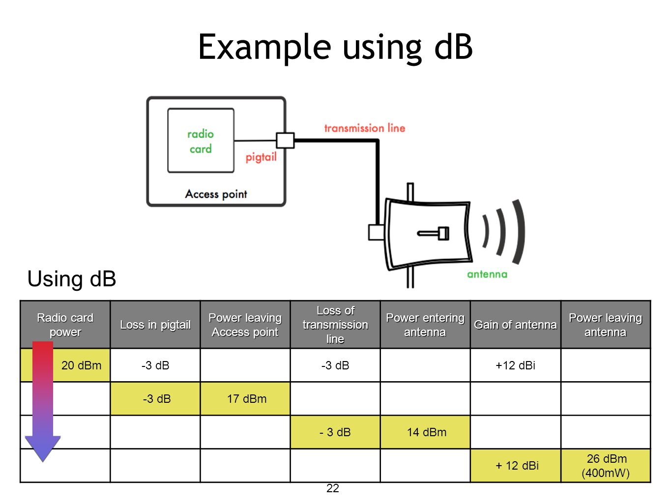 Example using dB Using dB Calculation is easier using dB