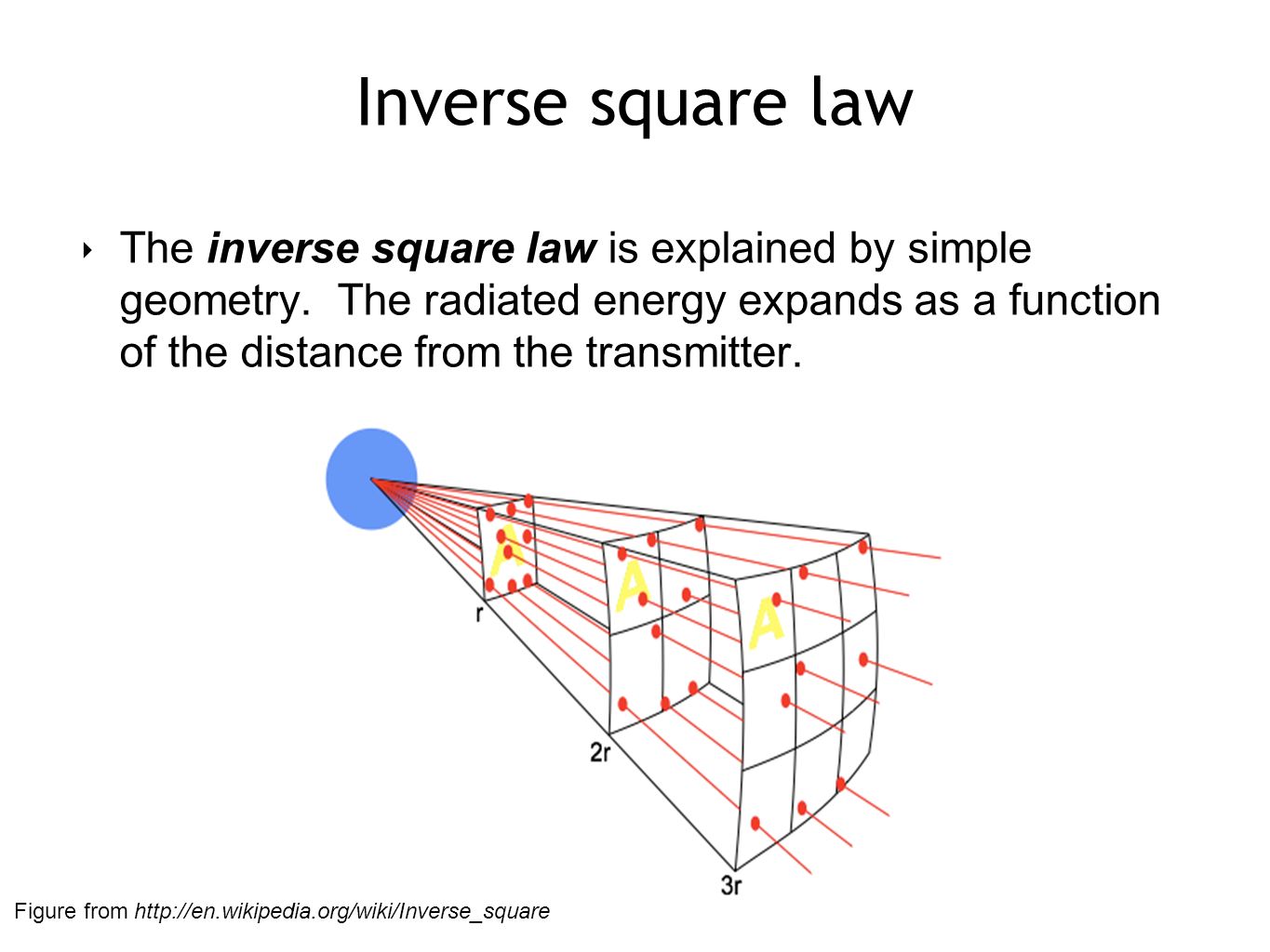 Inverse square law
