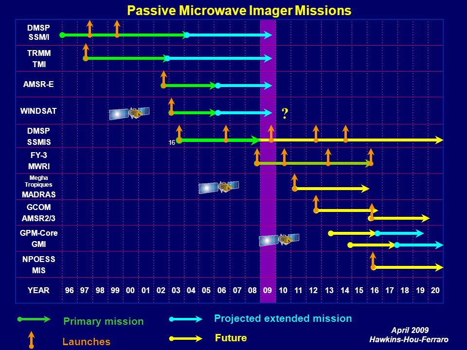 Passive Microwave Imager Missions