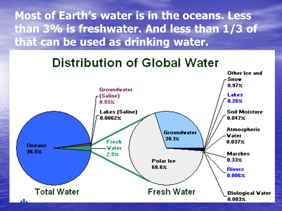 Most of Earth’s water is in the oceans. Less than 3% is freshwater