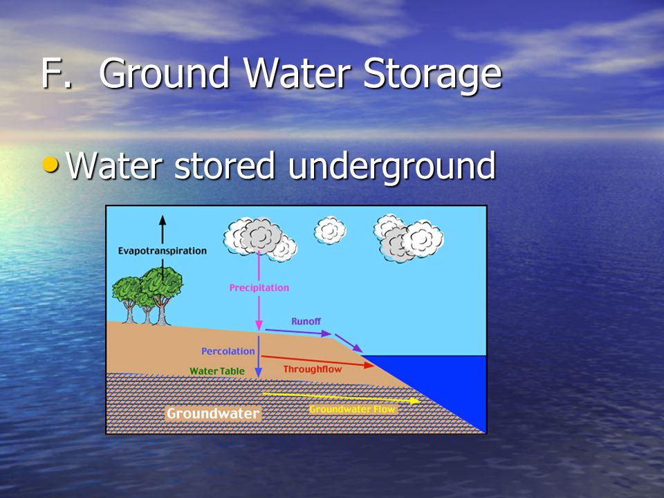 F. Ground Water Storage Water stored underground