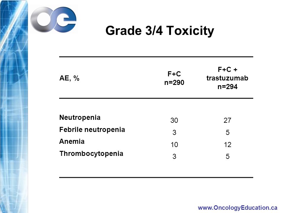 Grade 3/4 Toxicity AE, % F+C n=290 F+C + trastuzumab n=294 Neutropenia