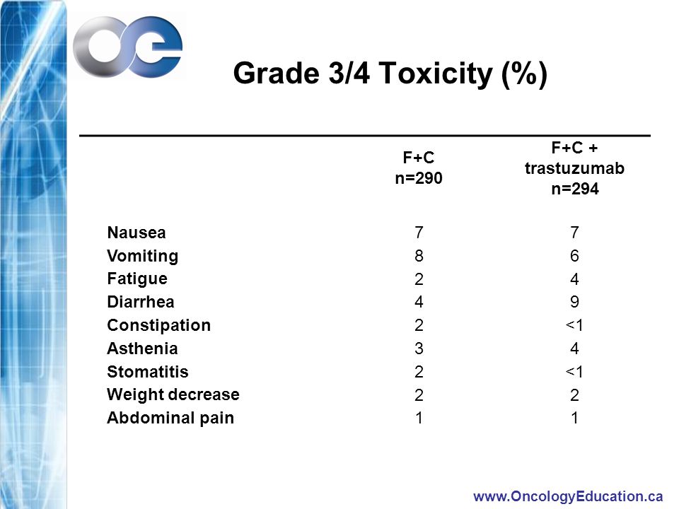 Grade 3/4 Toxicity (%) F+C n=290 F+C + trastuzumab n=294 Nausea