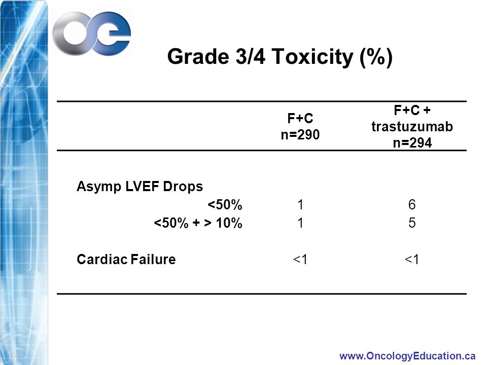 Grade 3/4 Toxicity (%) F+C n=290 F+C + trastuzumab n=294