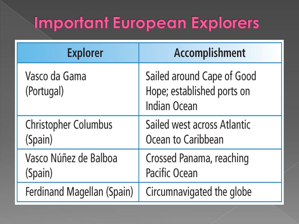 Important European Explorers