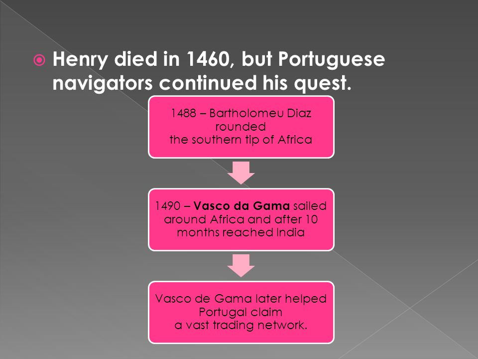 Henry died in 1460, but Portuguese navigators continued his quest.