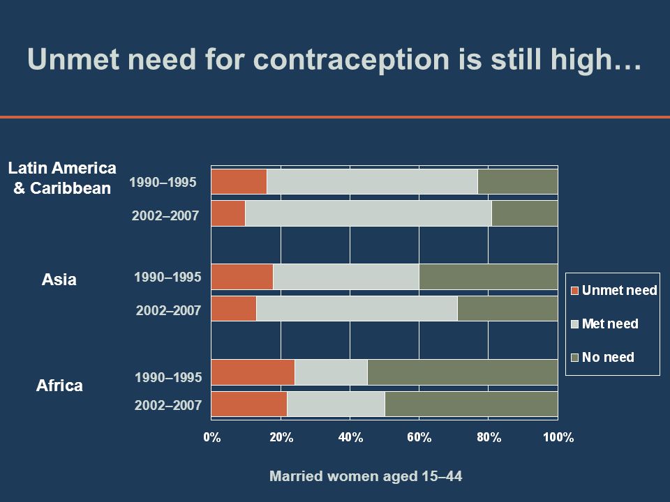 Unmet need for contraception is still high…