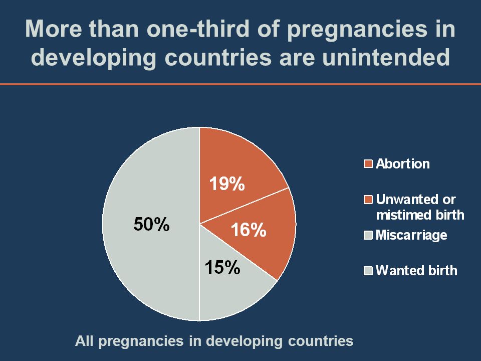 All pregnancies in developing countries