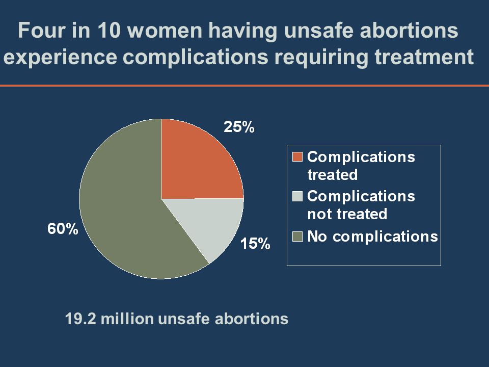 19.2 million unsafe abortions