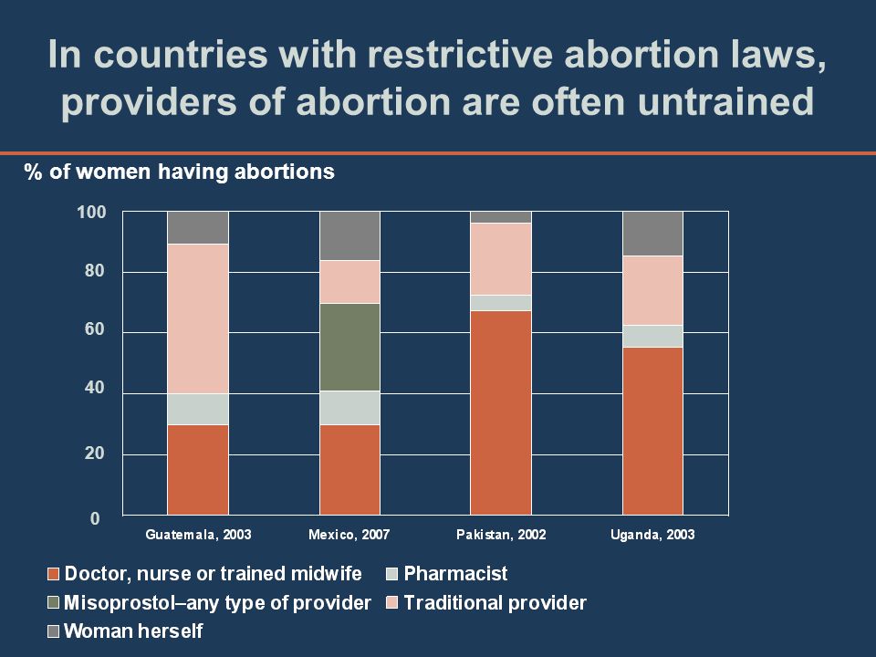 In countries with restrictive abortion laws, providers of abortion are often untrained